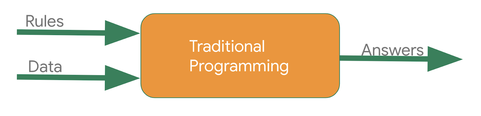 Traditional Programming